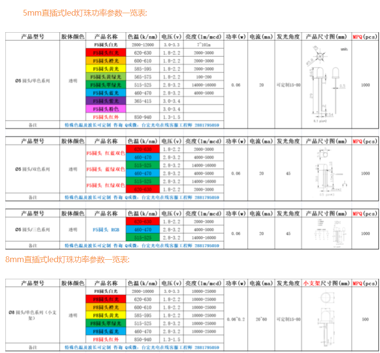 为什么每次找led灯珠规格型号一览表的总是你?